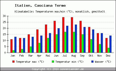 Klimadiagramm Casciana Terme, Temperatur