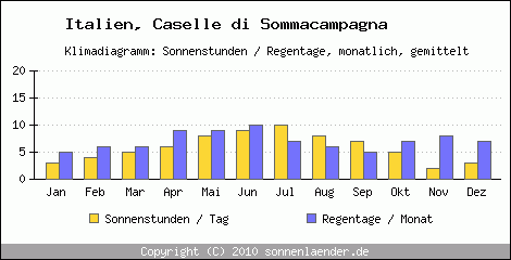 Klimadiagramm: Italien, Sonnenstunden und Regentage Caselle di Sommacampagna 