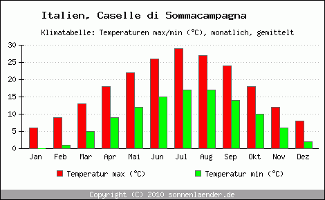 Klimadiagramm Caselle di Sommacampagna, Temperatur