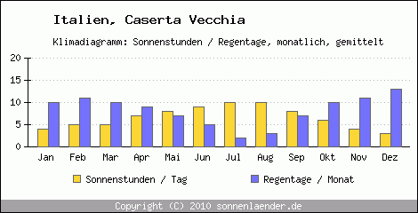 Klimadiagramm: Italien, Sonnenstunden und Regentage Caserta Vecchia 