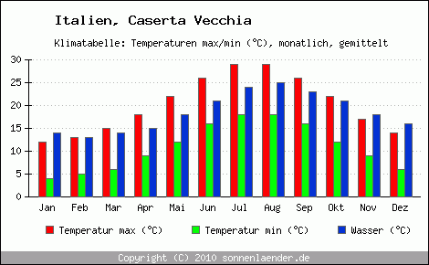 Klimadiagramm Caserta Vecchia, Temperatur