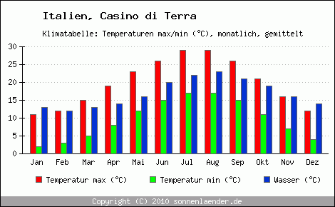 Klimadiagramm Casino di Terra, Temperatur