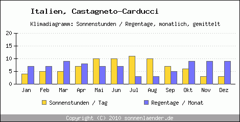 Klimadiagramm: Italien, Sonnenstunden und Regentage Castagneto-Carducci 