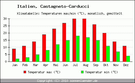 Klimadiagramm Castagneto-Carducci, Temperatur