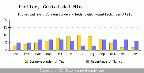 Klimadiagramm: Italien, Sonnenstunden und Regentage Castel del Rio 