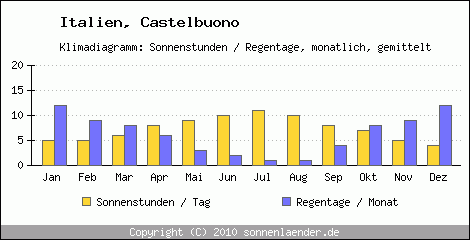 Klimadiagramm: Italien, Sonnenstunden und Regentage Castelbuono 