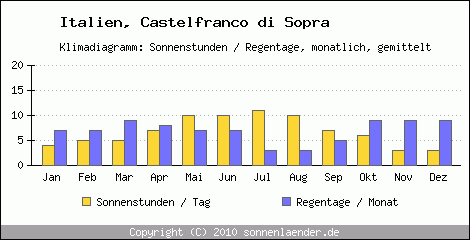 Klimadiagramm: Italien, Sonnenstunden und Regentage Castelfranco di Sopra 