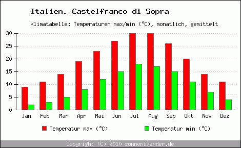 Klimadiagramm Castelfranco di Sopra, Temperatur