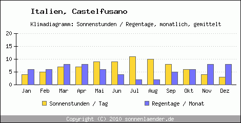 Klimadiagramm: Italien, Sonnenstunden und Regentage Castelfusano 