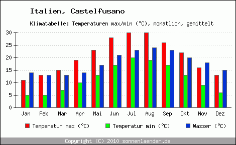 Klimadiagramm Castelfusano, Temperatur