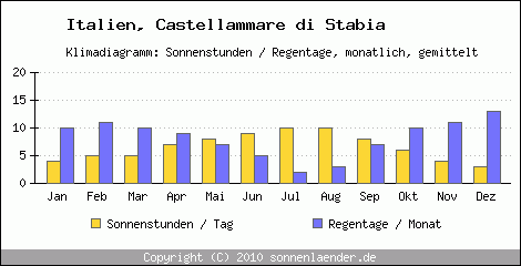 Klimadiagramm: Italien, Sonnenstunden und Regentage Castellammare di Stabia 