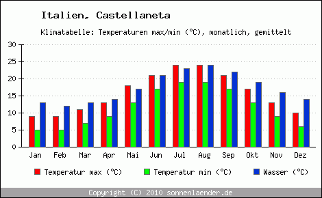 Klimadiagramm Castellaneta, Temperatur