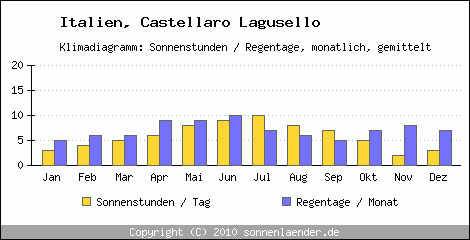 Klimadiagramm: Italien, Sonnenstunden und Regentage Castellaro Lagusello 