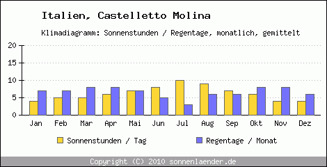 Klimadiagramm: Italien, Sonnenstunden und Regentage Castelletto Molina 