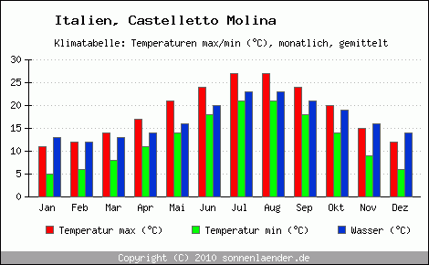 Klimadiagramm Castelletto Molina, Temperatur