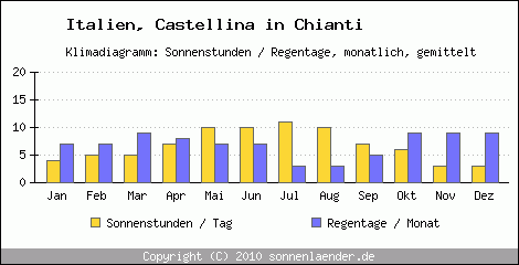 Klimadiagramm: Italien, Sonnenstunden und Regentage Castellina in Chianti 