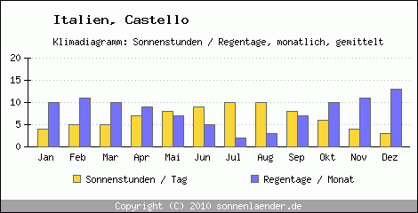 Klimadiagramm: Italien, Sonnenstunden und Regentage Castello 