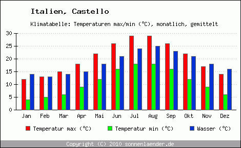 Klimadiagramm Castello, Temperatur