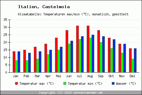 Klimadiagramm Castelmola, Temperatur