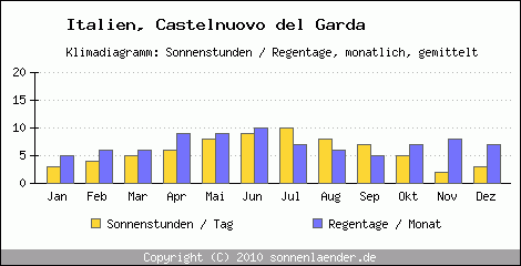 Klimadiagramm: Italien, Sonnenstunden und Regentage Castelnuovo del Garda 