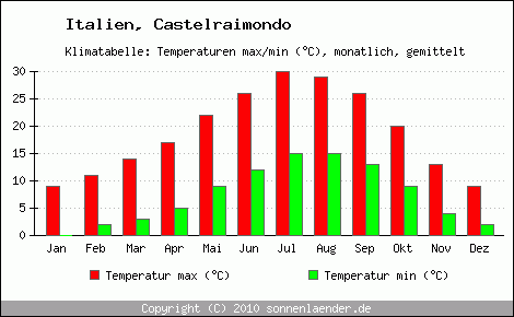 Klimadiagramm Castelraimondo, Temperatur
