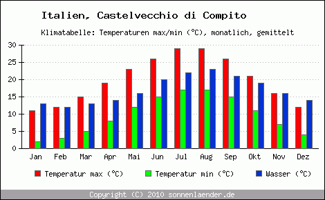 Klimadiagramm Castelvecchio di Compito, Temperatur