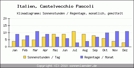 Klimadiagramm: Italien, Sonnenstunden und Regentage Castelvecchio Pascoli 