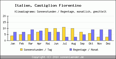 Klimadiagramm: Italien, Sonnenstunden und Regentage Castiglion Fiorentino 