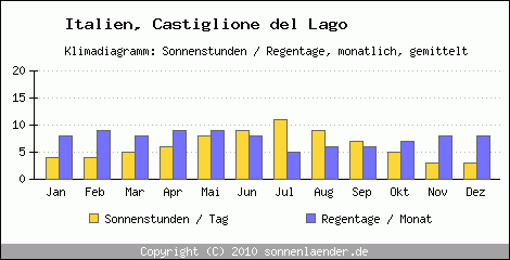 Klimadiagramm: Italien, Sonnenstunden und Regentage Castiglione del Lago 