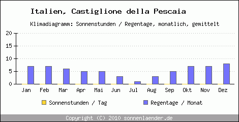 Klimadiagramm: Italien, Sonnenstunden und Regentage Castiglione della Pescaia 