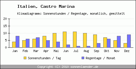 Klimadiagramm: Italien, Sonnenstunden und Regentage Castro Marina 