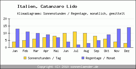 Klimadiagramm: Italien, Sonnenstunden und Regentage Catanzaro Lido 