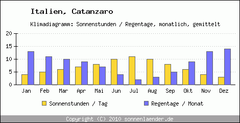 Klimadiagramm: Italien, Sonnenstunden und Regentage Catanzaro 