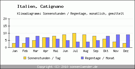 Klimadiagramm: Italien, Sonnenstunden und Regentage Catignano 