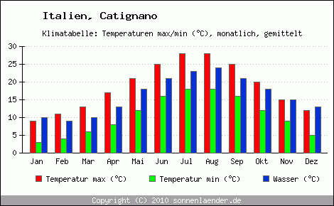 Klimadiagramm Catignano, Temperatur