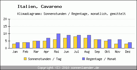 Klimadiagramm: Italien, Sonnenstunden und Regentage Cavareno 