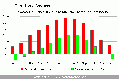 Klimadiagramm Cavareno, Temperatur