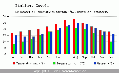 Klimadiagramm Cavoli, Temperatur