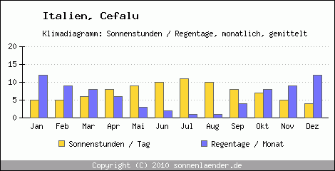 Klimadiagramm: Italien, Sonnenstunden und Regentage Cefalu 