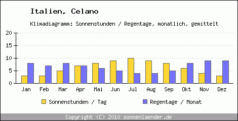 Klimadiagramm: Italien, Sonnenstunden und Regentage Celano 