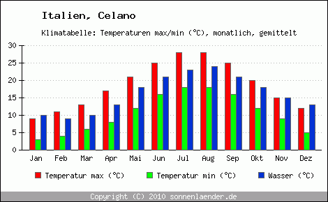 Klimadiagramm Celano, Temperatur