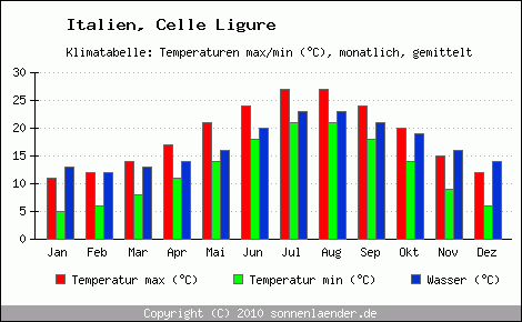 Klimadiagramm Celle Ligure, Temperatur
