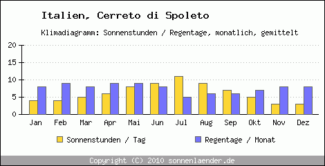 Klimadiagramm: Italien, Sonnenstunden und Regentage Cerreto di Spoleto 