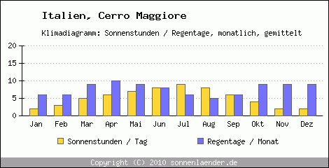 Klimadiagramm: Italien, Sonnenstunden und Regentage Cerro Maggiore 