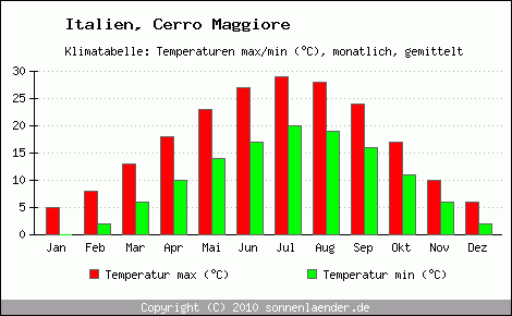 Klimadiagramm Cerro Maggiore, Temperatur