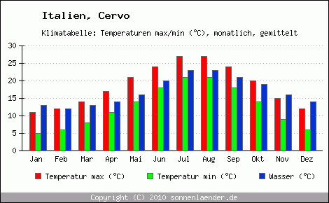 Klimadiagramm Cervo, Temperatur