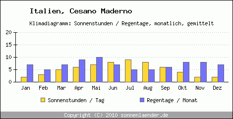 Klimadiagramm: Italien, Sonnenstunden und Regentage Cesano Maderno 