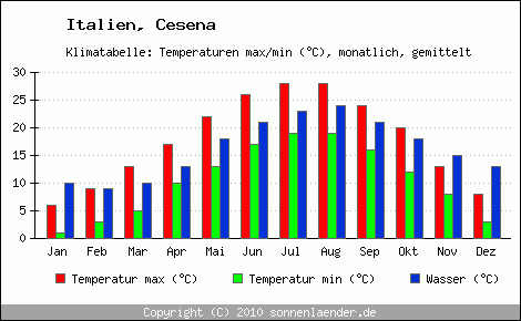 Klimadiagramm Cesena, Temperatur