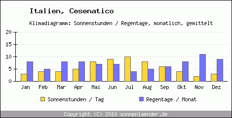 Klimadiagramm: Italien, Sonnenstunden und Regentage Cesenatico 