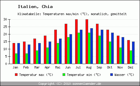 Klimadiagramm Chia, Temperatur